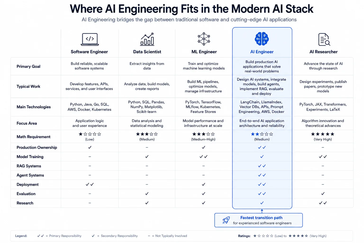 AI Engineering vs Adjacent Careers comparison matrix showing role focus, primary skills, typical background, and hiring demand for AI Engineer, ML Engineer, Data Scientist, Software Engineer, and AI Researcher