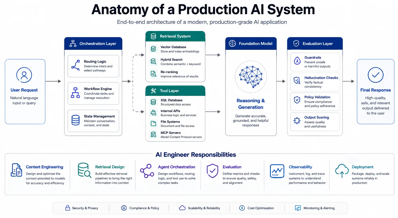 Compound AI System Architecture showing a user request routing through an orchestrator, retrieving data from a vector database, querying a SQL database via a tool, evaluating the response, and returning the output