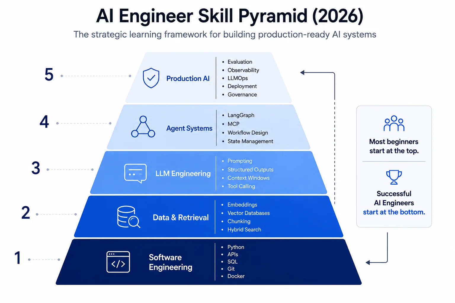 AI Engineer Skills Progression Pyramid showing foundational Python and Pydantic at the base, RAG and Agentic frameworks in the middle, and Observability and LLMOps at the top