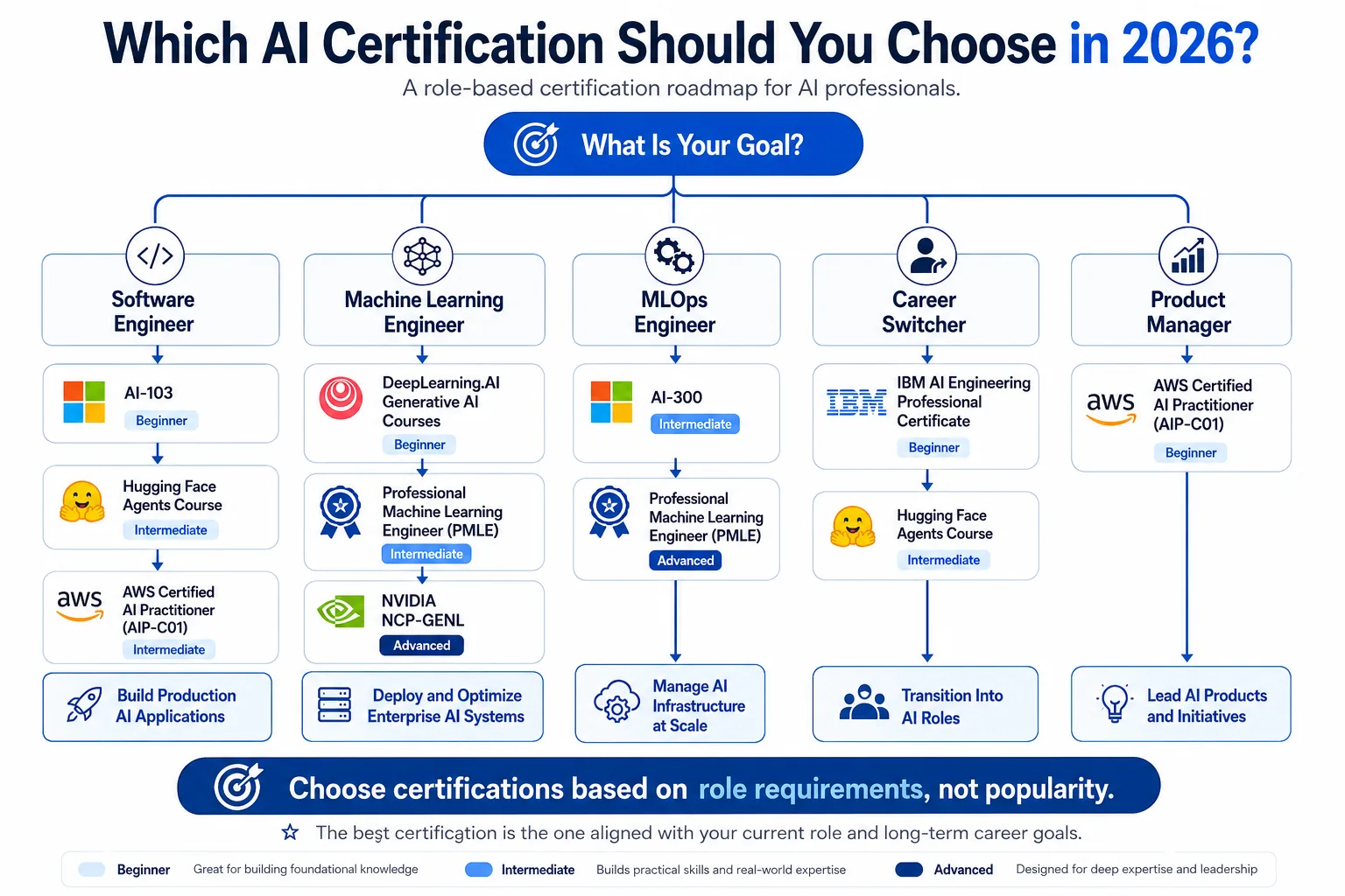 AI Certification Decision Tree helping you choose the right certification based on your current role, background, and career goal in 2026