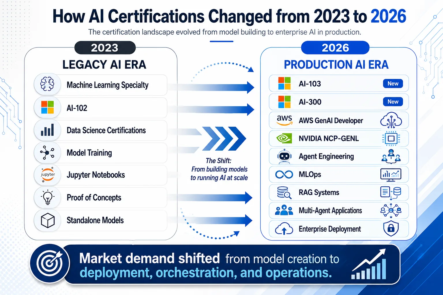 AI Certification Landscape 2026 overview showing all major platform credentials from AWS, NVIDIA, Microsoft, Google, Databricks, and Hugging Face
