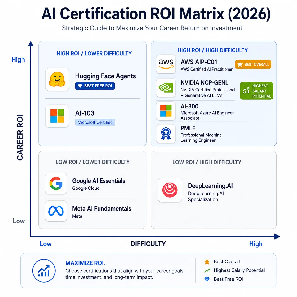 AI Certification ROI Matrix showing salary impact, hiring value, and cost-to-value ratio across the top AI certifications in 2026