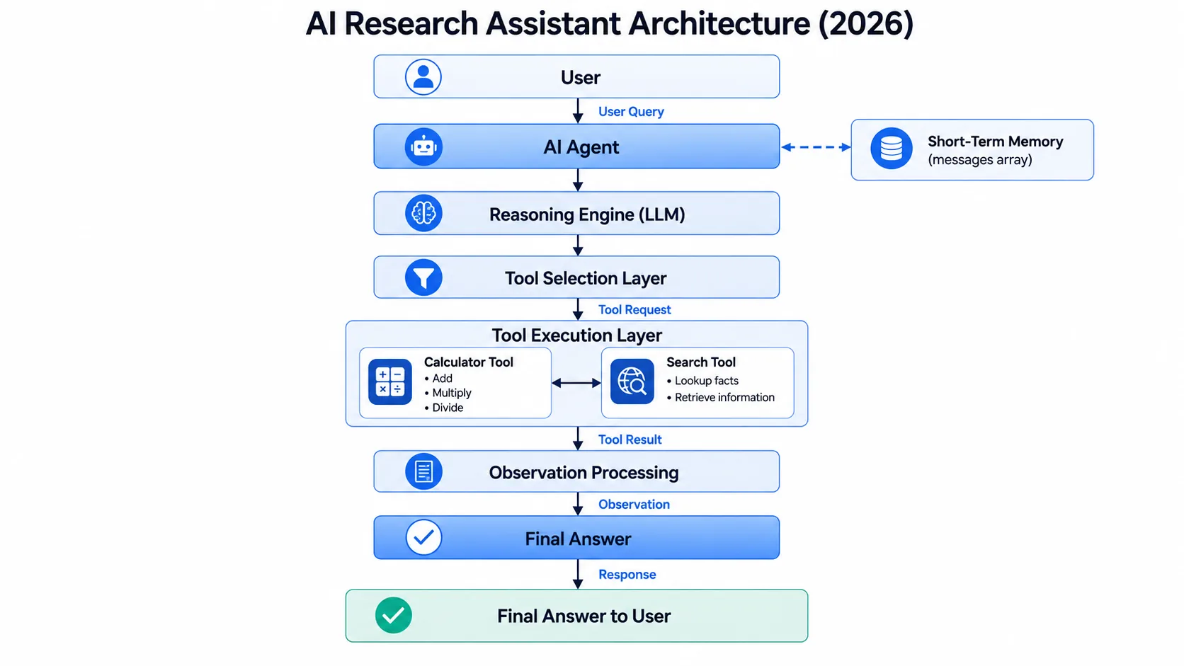 AI Agent Architecture diagram showing the user interface, orchestration core, model routing interface, tool manifest, and sandboxed execution context