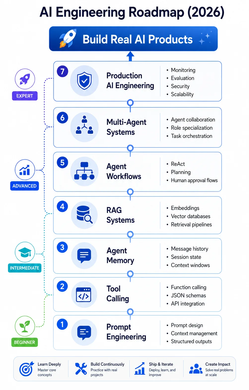 AI Engineering Learning Roadmap 2026 showing the progression from basic prompt engineering through tool calling, RAG, state-managed agents, and multi-agent orchestration
