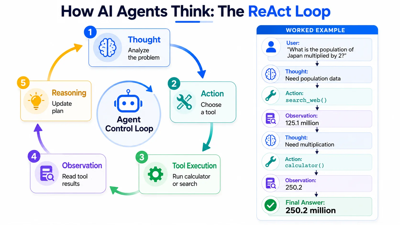 ReAct Reasoning Loop diagram showing the cyclical Thought, Action, Observation flow with an exit condition when no tool call is required