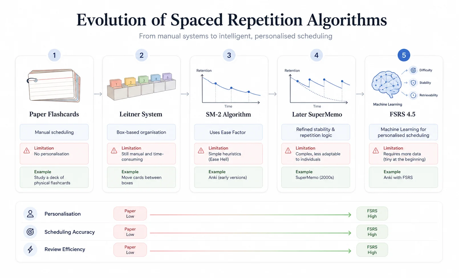 Evolution of Spaced Repetition Algorithms from Paper Flashcards to the Leitner System to SM-2 to Later SuperMemo to FSRS 4.5, with personalisation, scheduling accuracy, and review efficiency all rising from low to high